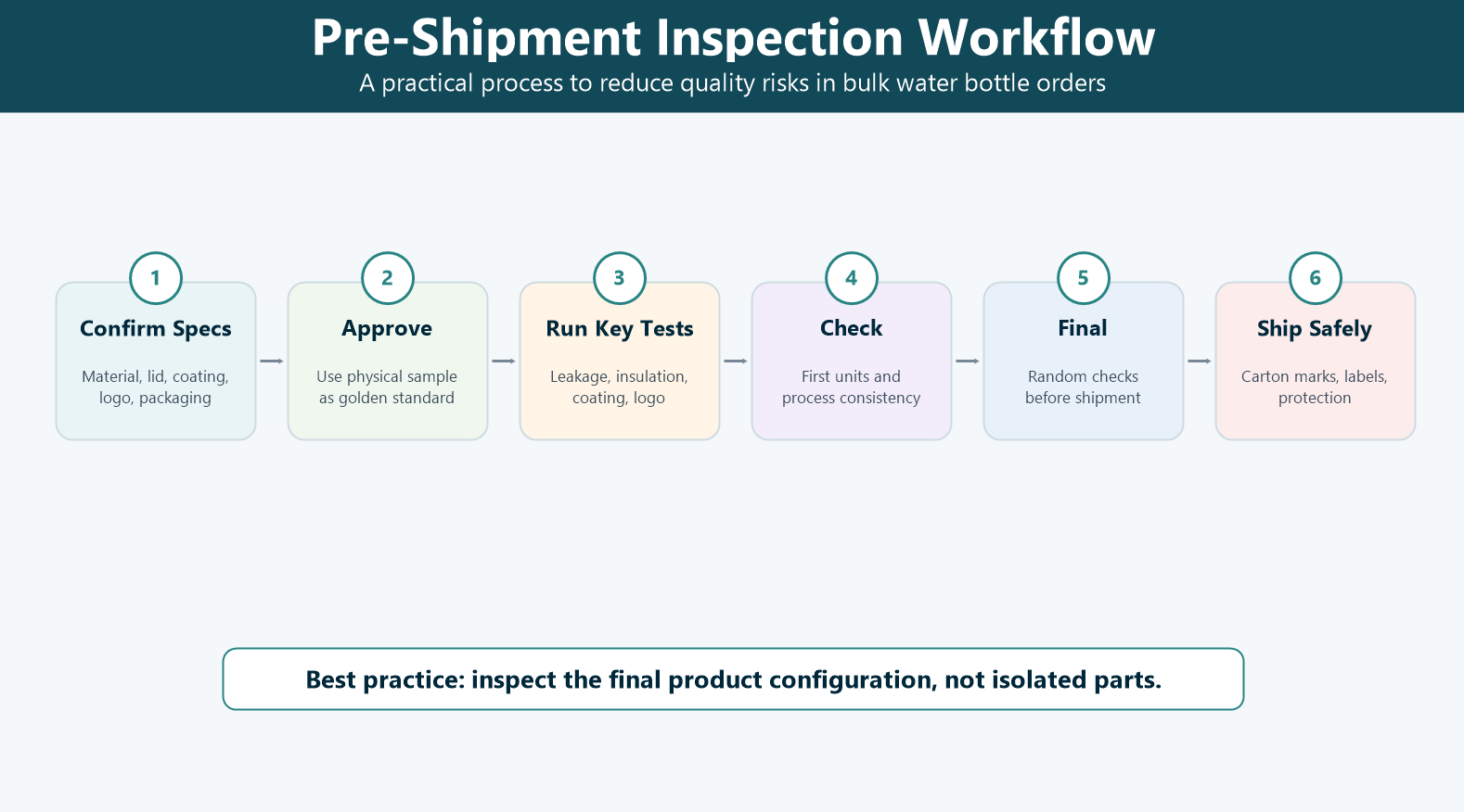 Pre shipment workflow