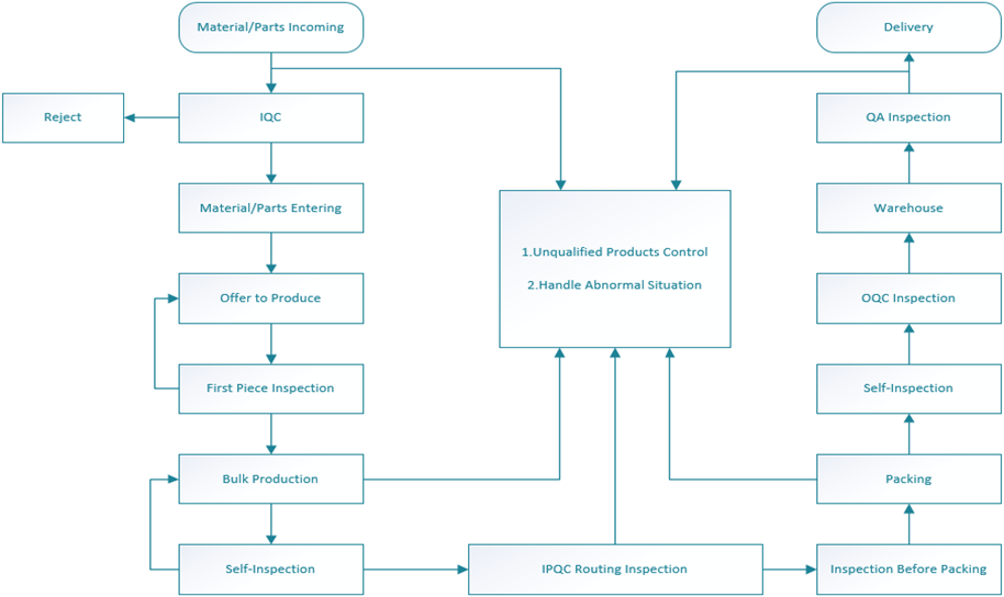 Quality Control Process Flowchart