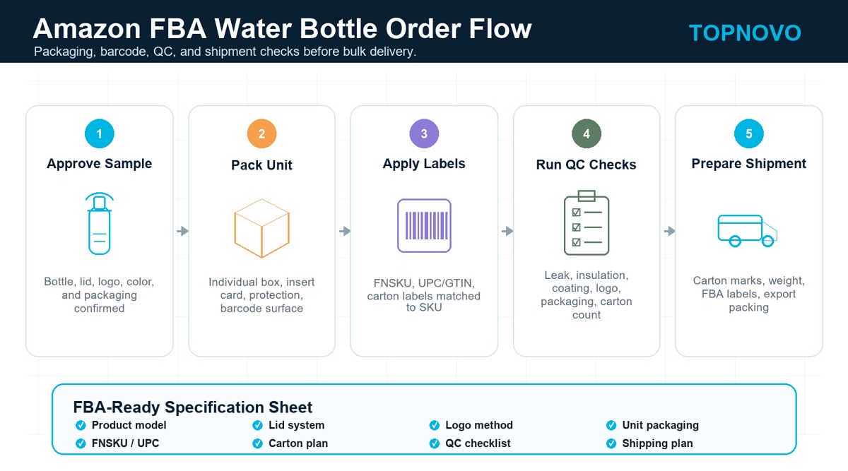 Amazon FBA