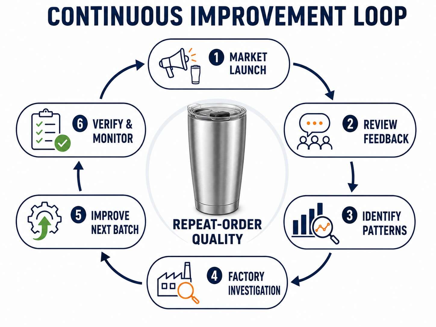 Improvement loop